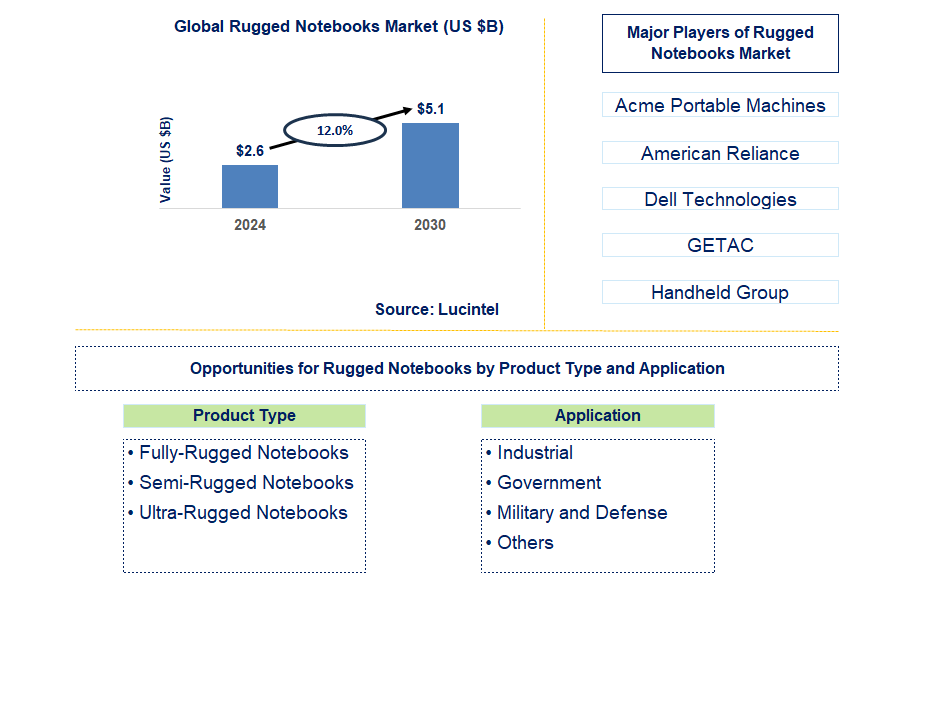 Rugged Notebooks Trends and Forecast