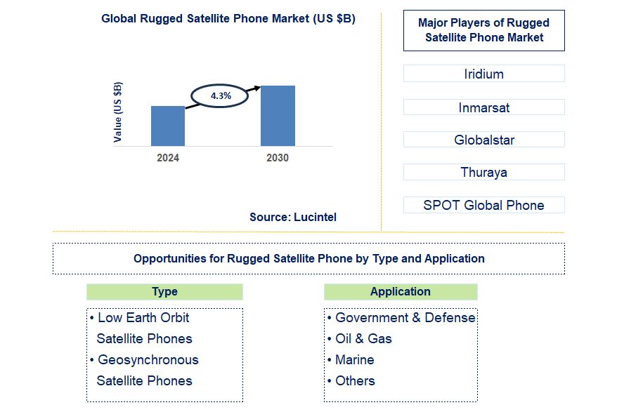 Rugged Satellite Phone Trends and Forecast