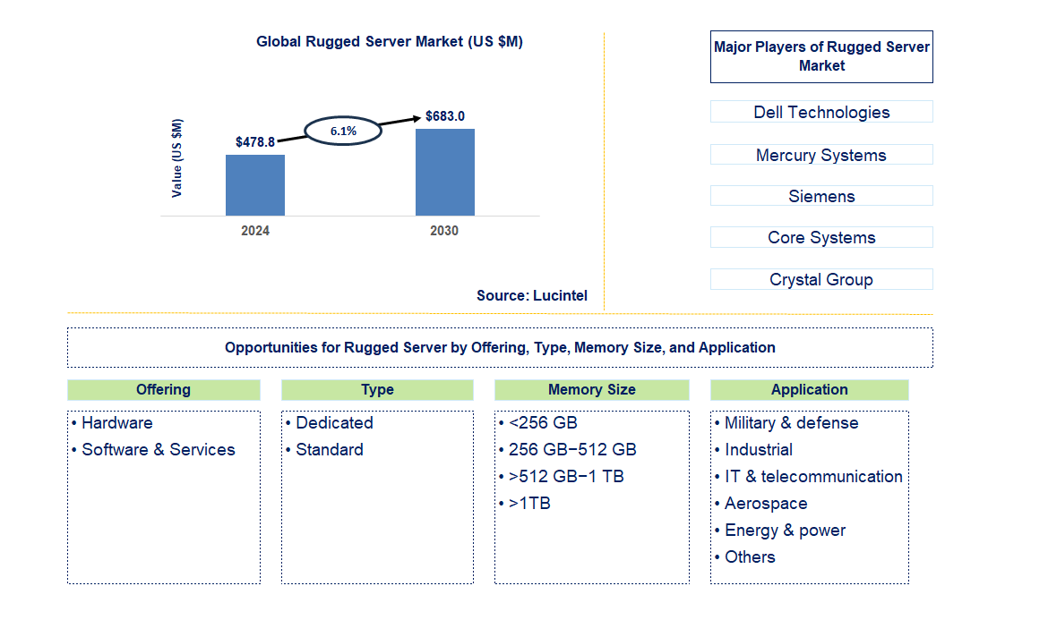 Rugged Server Trends and Forecast