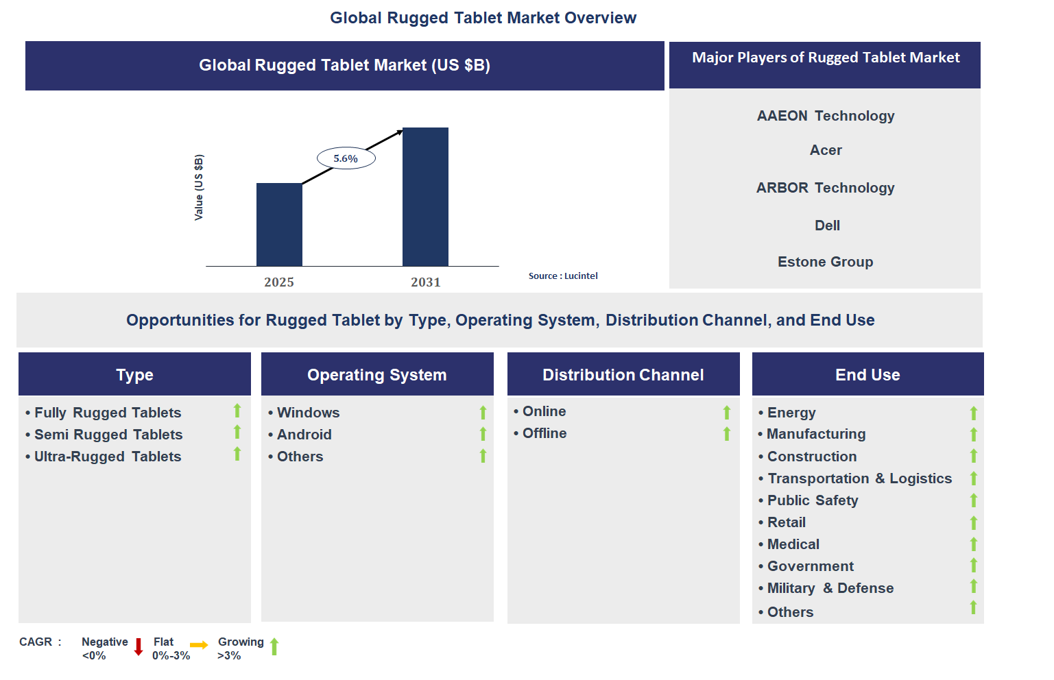 Rugged Tablet Market Trends and Forecast