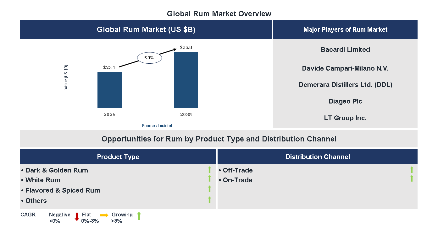 Rum Market Trends and Forecast