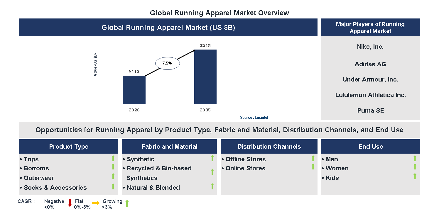 Running Apparel Market Trends and Forecast