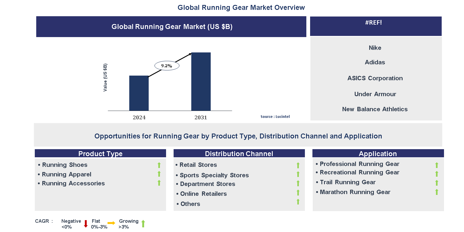 Running Gear Market Trends and Forecast