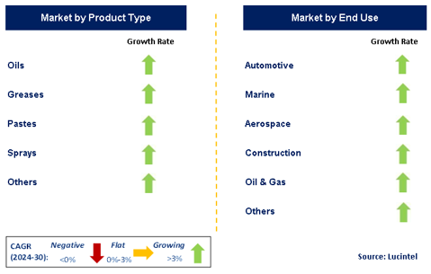 Rust Lubricant by Segment