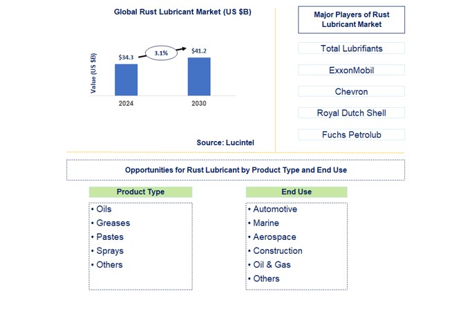 Rust Lubricant Trends and Forecast