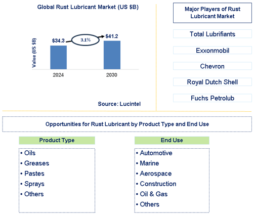 Rust Lubricant Trends and Forecast