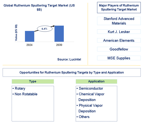 Ruthenium Sputtering Target Market Trends and Forecast