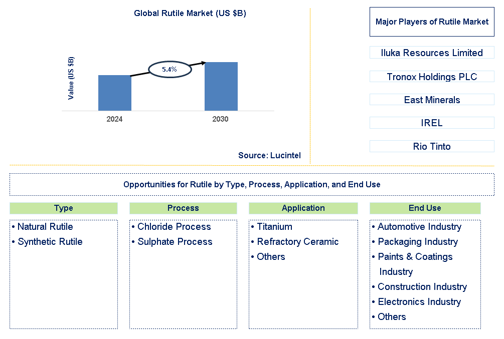 Rutile Trends and Forecast