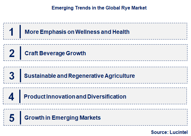 Emerging Trends in the Rye Market