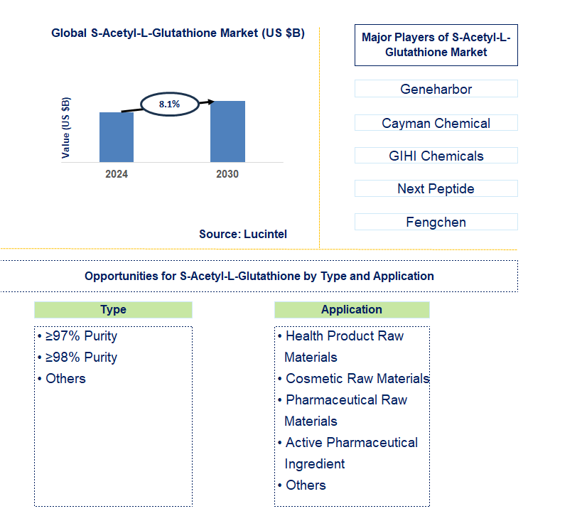 S-Acetyl-L-Glutathione Trends and Forecast