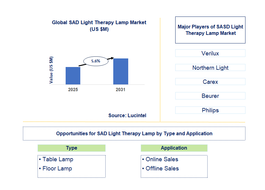 SAD Light Therapy Lamp Market Trends and Forecast