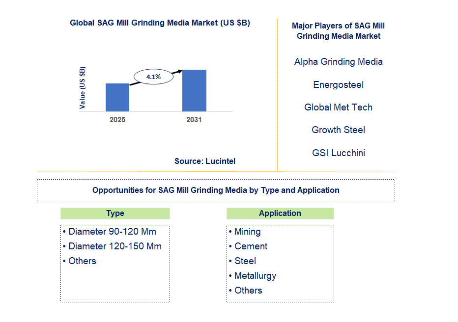 SAG Mill Grinding Media Market Trends and Forecast