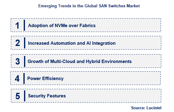 SAN Switches by Emerging Trend