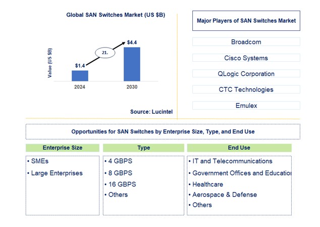 SAN Switches Market by Enterprise Size, Type, and End Use