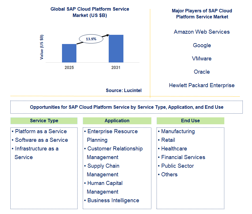 SAP Cloud Platform Service Market Trends and Forecast