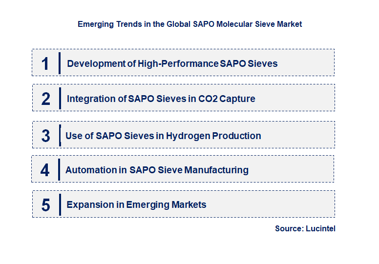 Emerging Trends in the SAPO Molecular Sieve Market