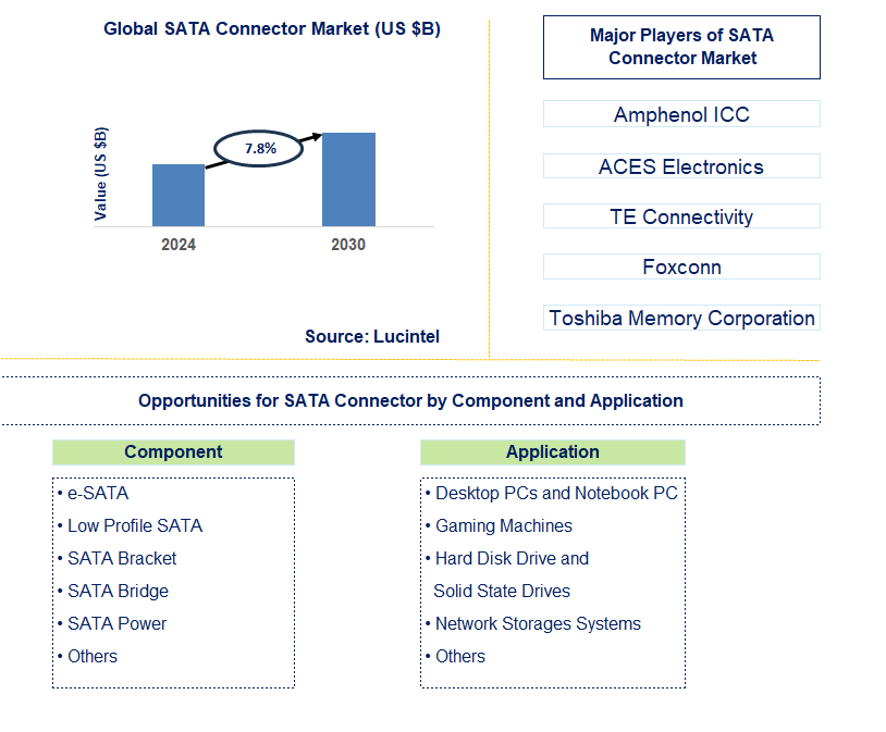 SATA Connector Trends and Forecast