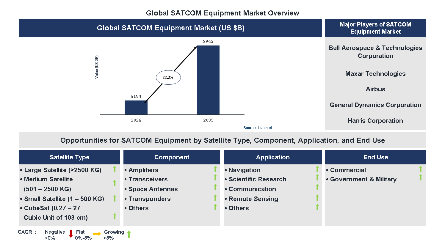 SATCOM Equipment Market Trends and Forecast