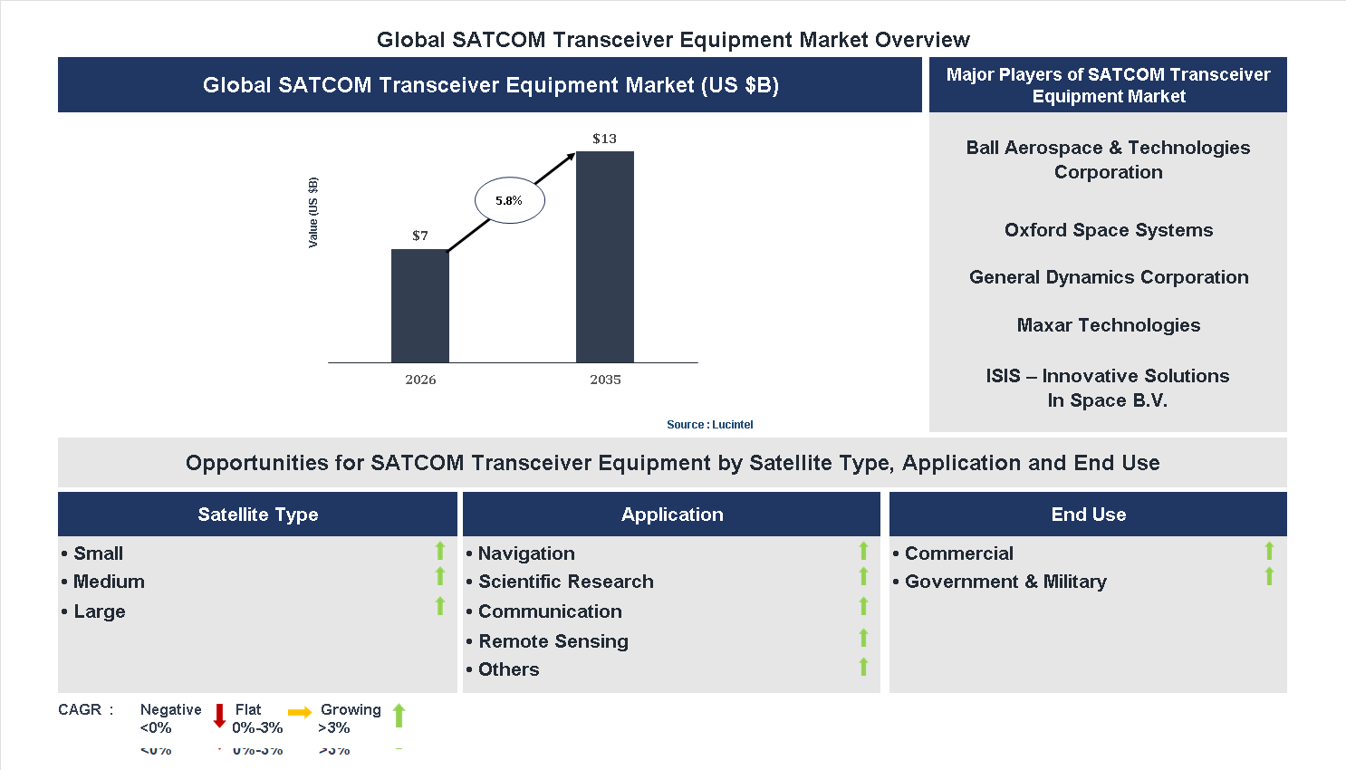 SATCOM Transceiver Equipment Market Trends and Forecast