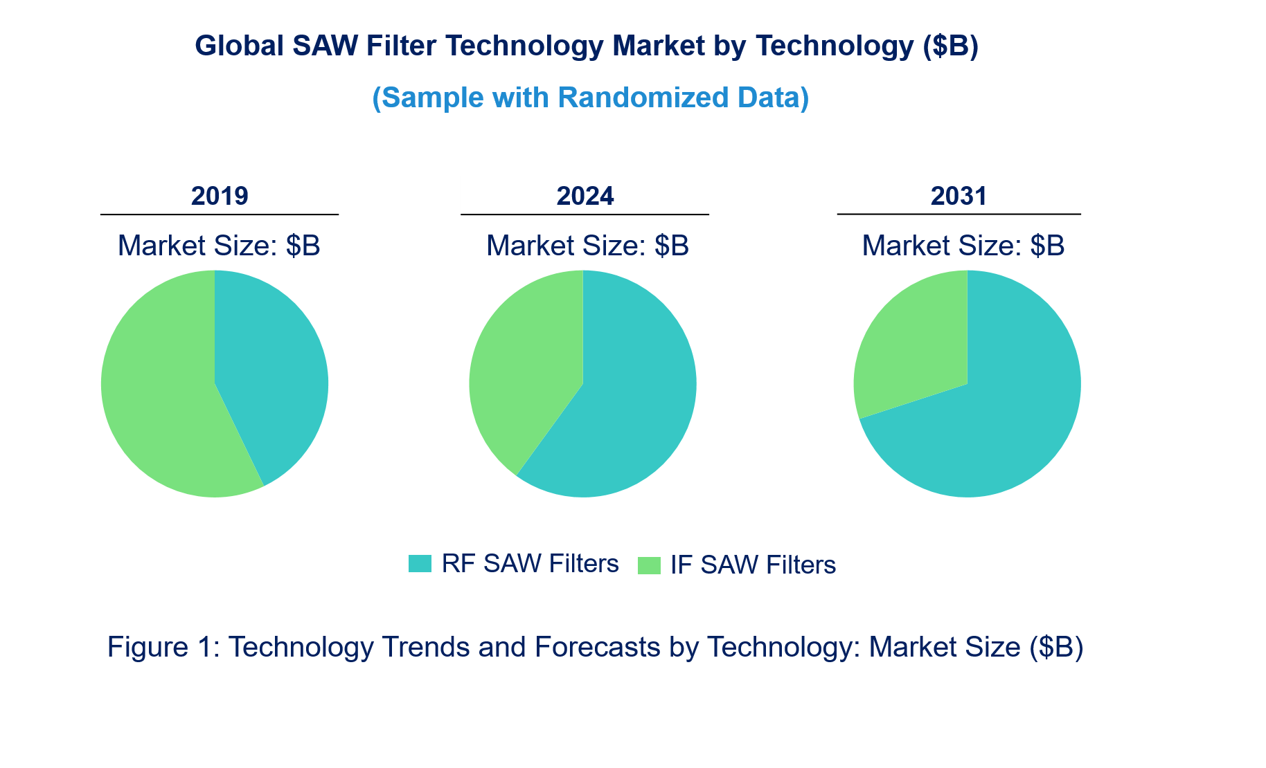 SAW Filter Market by Technology