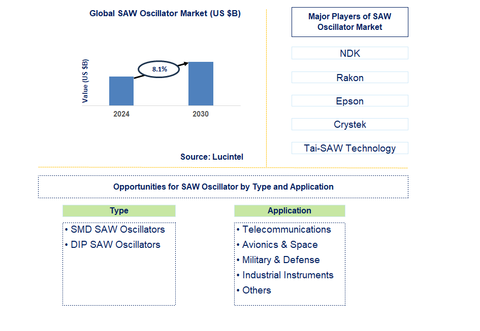 SAW Oscillator Trends and Forecast