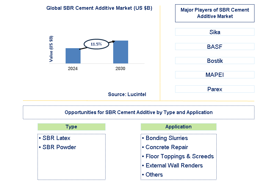 SBR Cement Additive Trends and Forecast