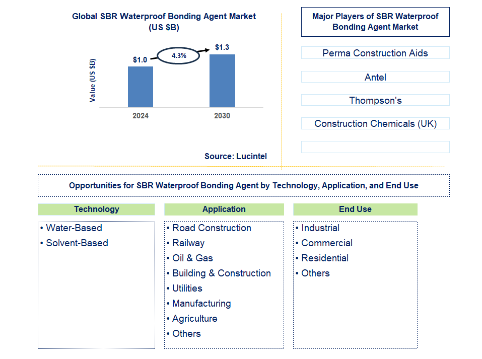 SBR Waterproof Bonding Agent Trends and Forecast