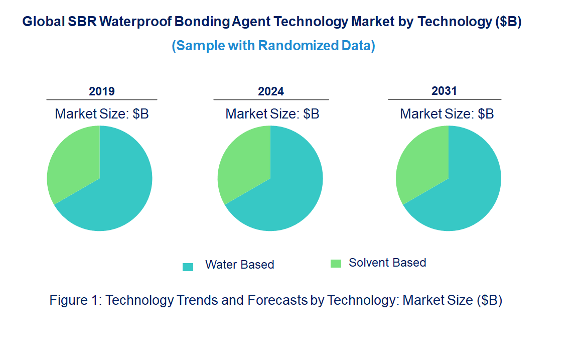 SBR Waterproof Bonding Agent Market by Technology