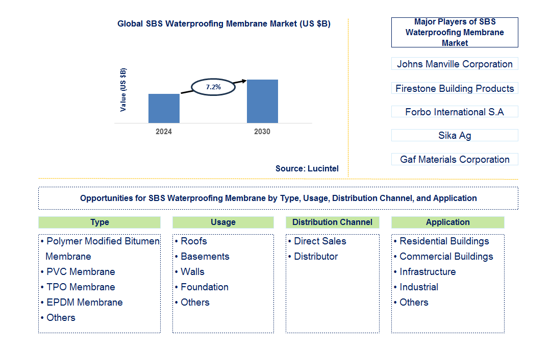 SBS Waterproofing Membrane Trends and Forecast