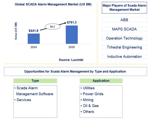 SCADA Alarm Management Trends and Forecast