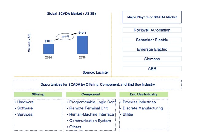SCADA Market by Offering, Component, and End Use Industry