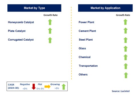 SCR Denitrification Catalyst by Segment