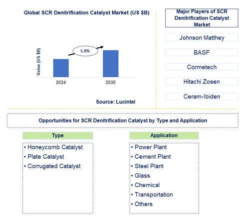 SCR Denitrification Catalyst Trends and Forecast