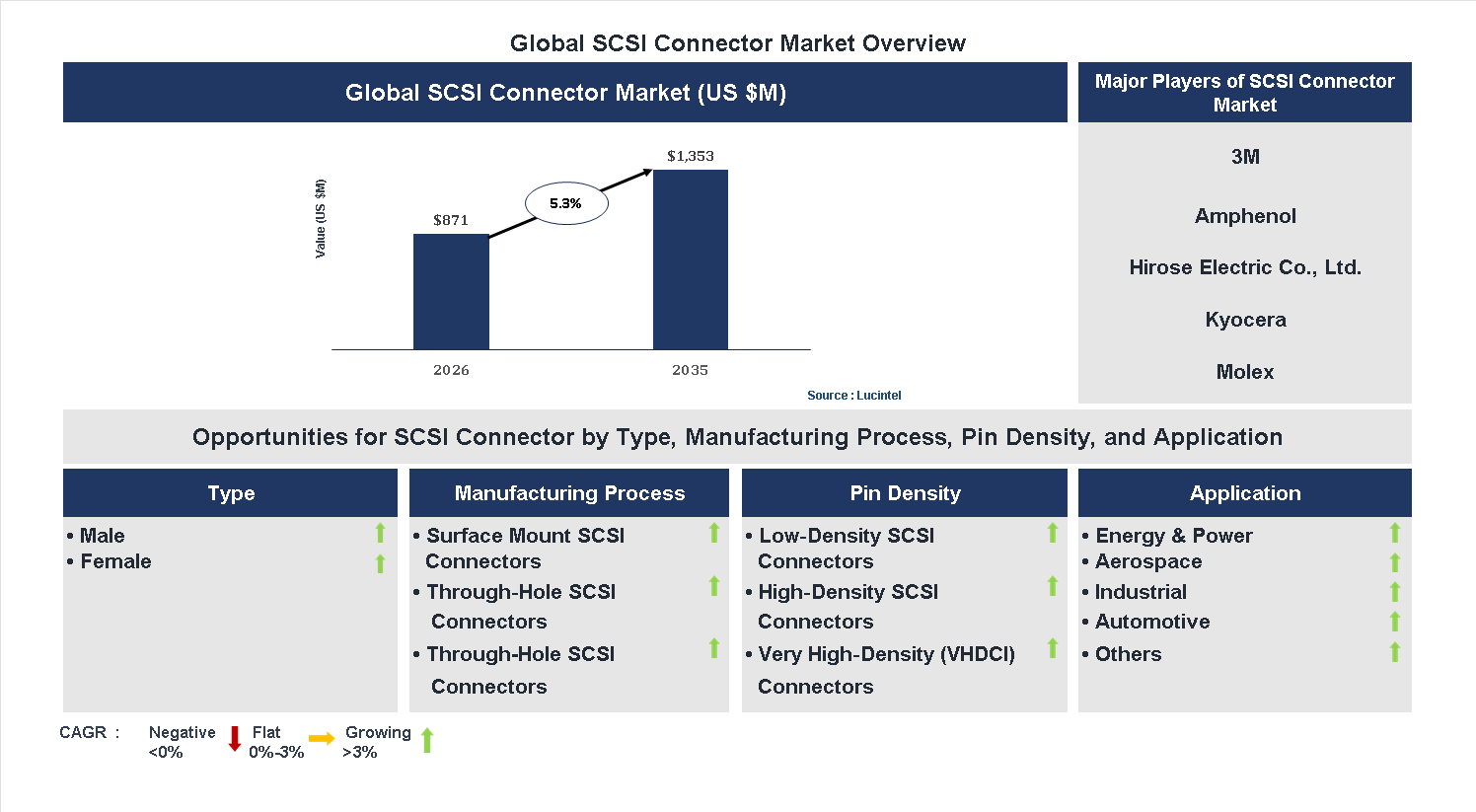 SCSI Connector Market Trends and Forecast