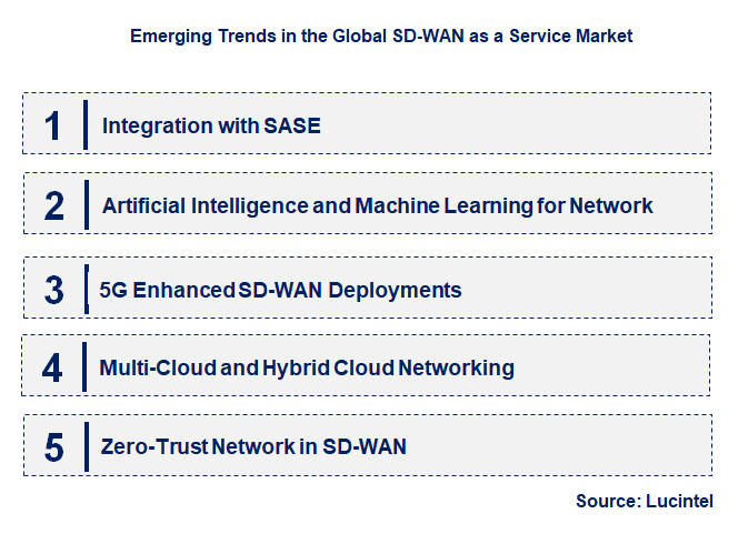 Emerging Trends in the SD-WAN as a Service Market