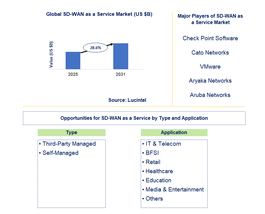 SD-WAN as a Service Market Trends and Forecast