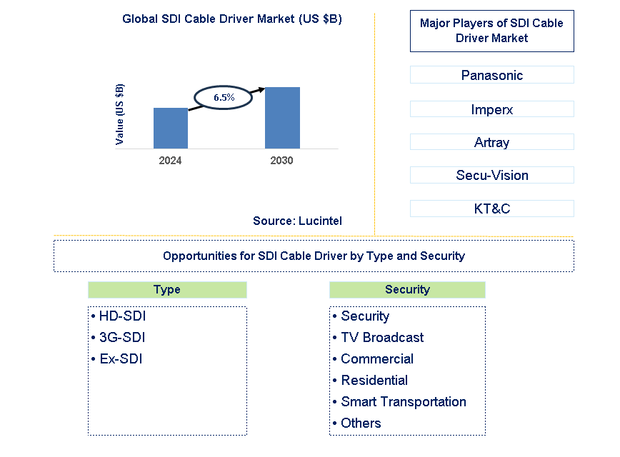 SDI Cable Driver Trends and Forecast