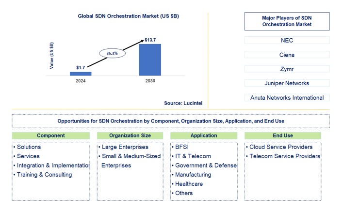 SDN Orchestration Market by Component, Organization Size, Application, and End Use