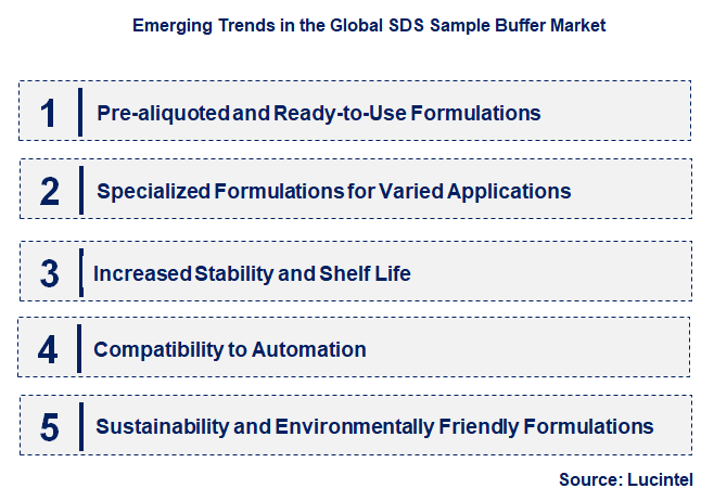 Emerging Trends in the SDS Sample Buffer Market