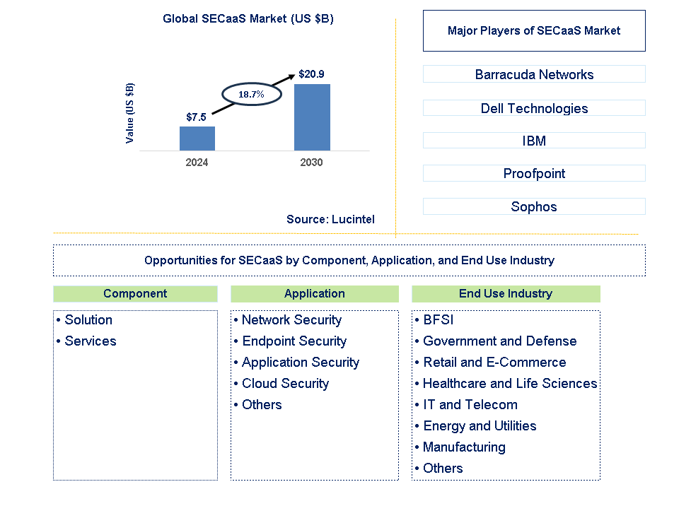 SECaaS Trends and Forecast