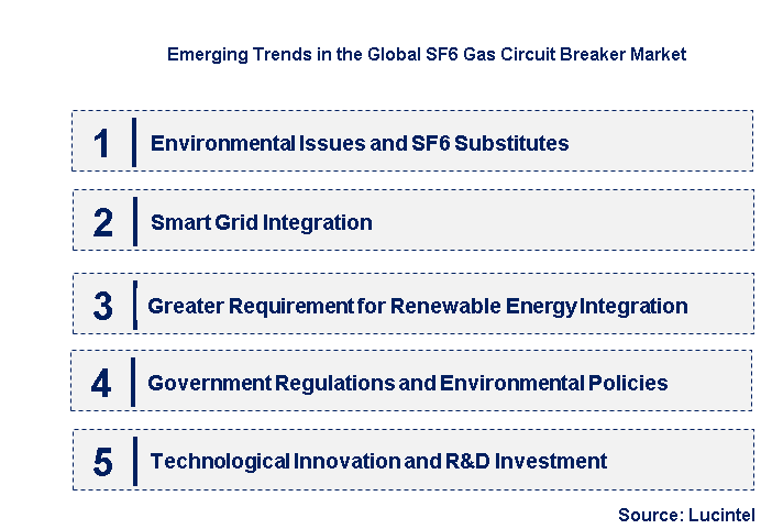Emerging Trends in the SF6 Gas Circuit Breaker Market