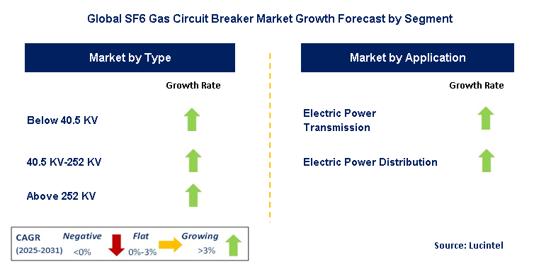 SF6 Gas Circuit Breaker Market by Segment