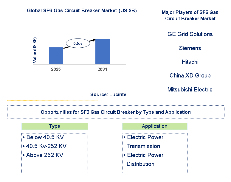 SF6 Gas Circuit Breaker Market Trends and Forecast