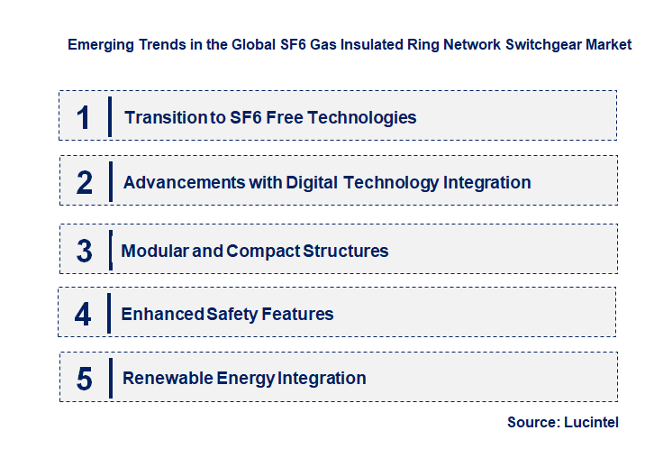 Emerging Trends in the SF6 Gas Insulated Ring Network Switchgear Market