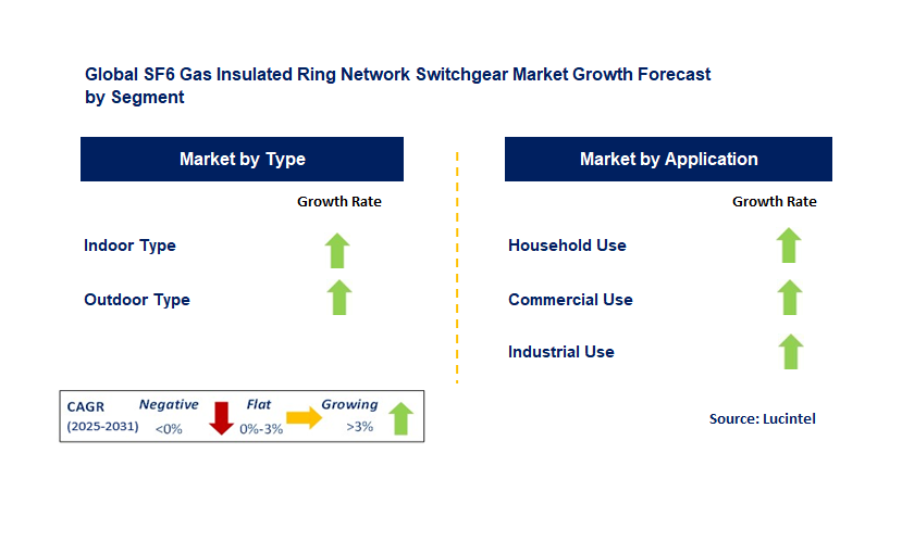 SF6 Gas Insulated Ring Network Switchgear Market by Segment