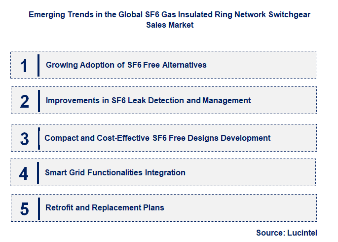Emerging Trends in the SF6 Gas Insulated Ring Network Switchgear Sales Market