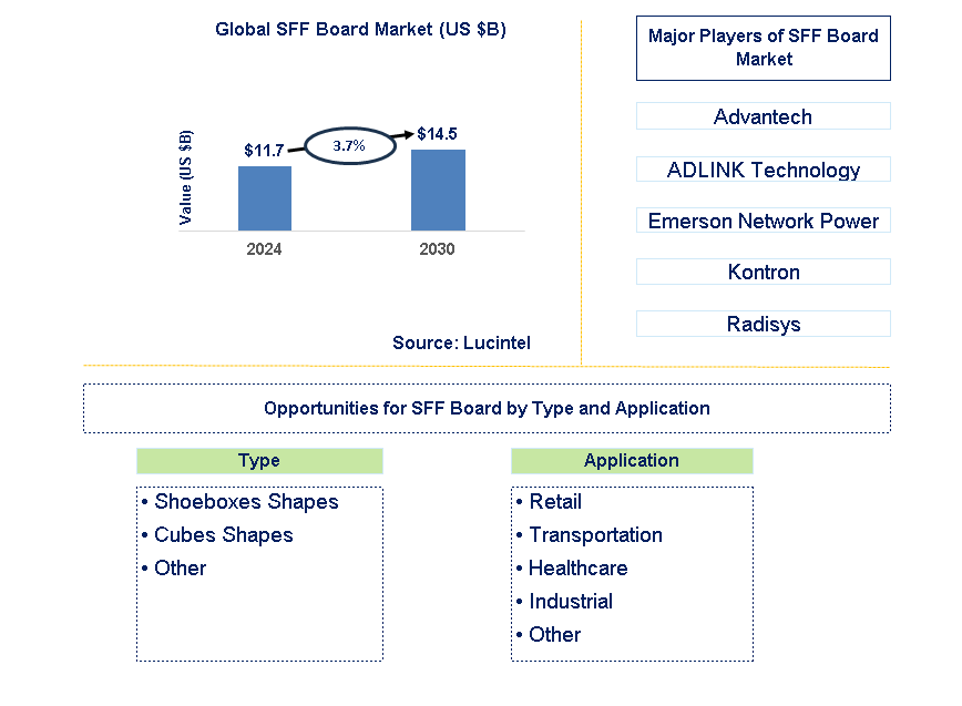 SFF Board Trends and Forecast