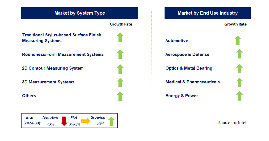 SFG Measurement System by Segment