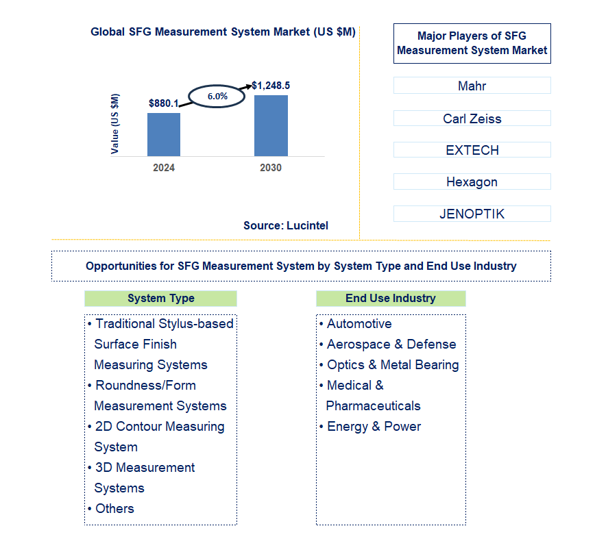 SFG Measurement System Trends and Forecast