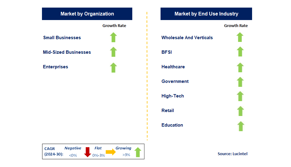 SIP Trunking Services by Segment